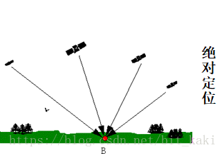 Drone shop gps system