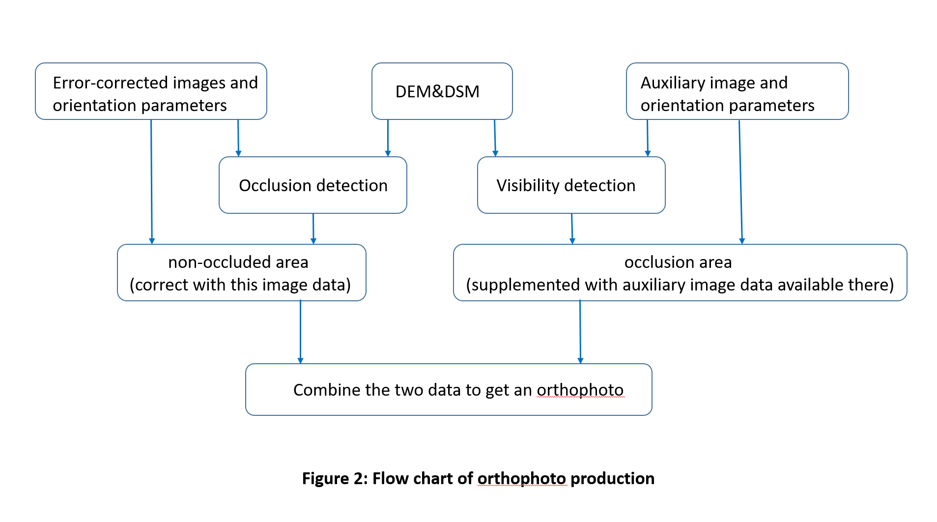 production process of the drone orthophoto production process of the drone orthophoto